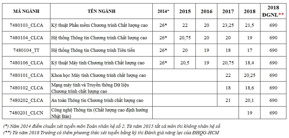 Điểm chuẩn ng&agrave;nh CNTT CLC