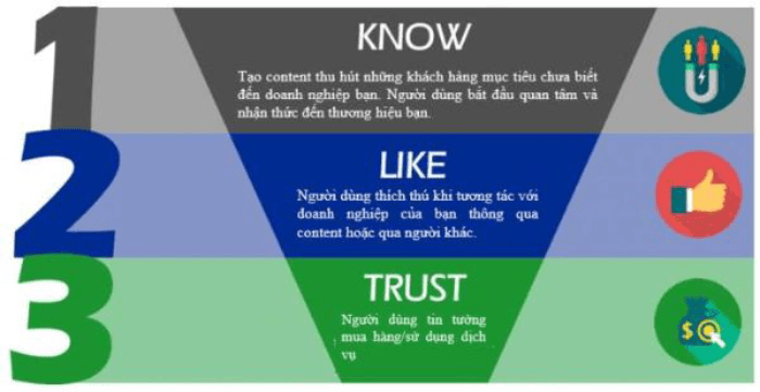 3 bước trải nghiệm của kh&aacute;ch h&agrave;ng