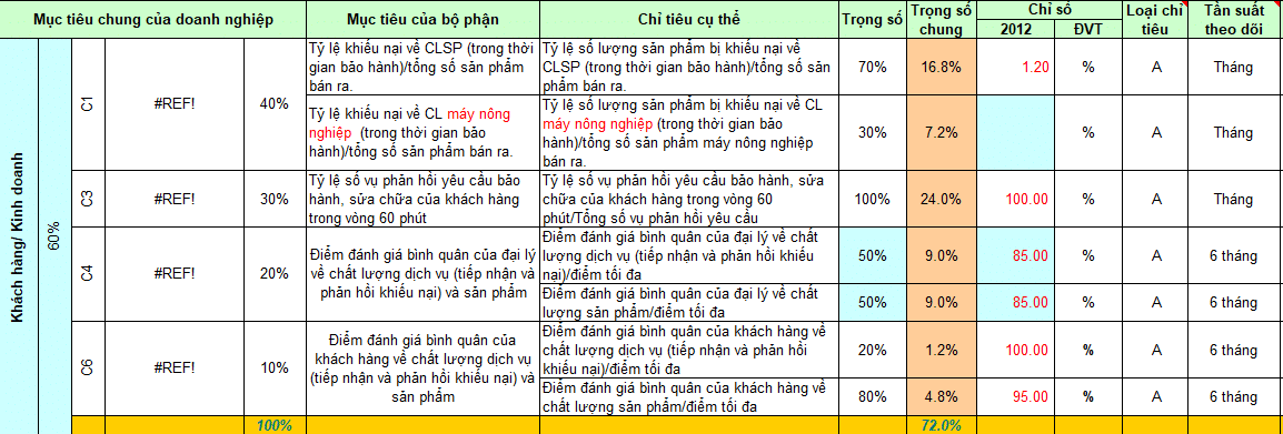 KPI của BSC bộ phận QA