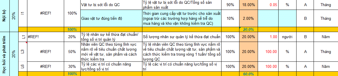 KPI của BSC bộ phận QA