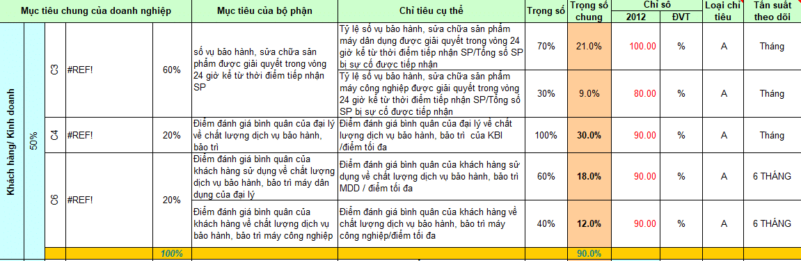 KPI của BSC bộ phận kỹ thuật dịch vụ