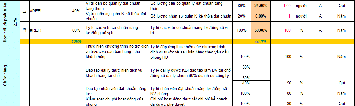KPI của BSC bộ phận kỹ thuật dịch vụ
