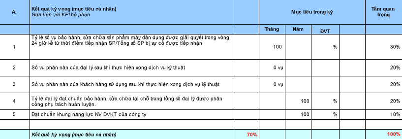 KPI của nh&acirc;n vi&ecirc;n dịch vụ kỹ thuật m&aacute;y d&acirc;n dụng