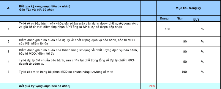 KPI của trưởng bộ phần m&aacute;y d&acirc;n dụng