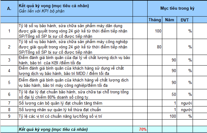 KPI của GĐ kỹ thuật dịch vụ