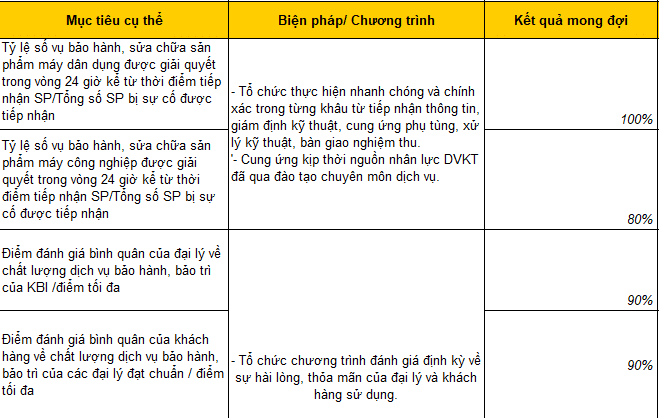 KPI về kế hoạch năm của GĐ dịch vụ kỹ thuật