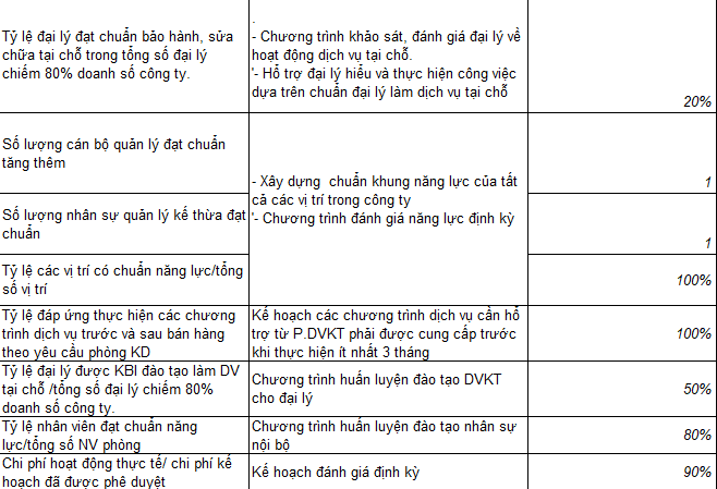 KPI về kế hoạch năm của GĐ dịch vụ kỹ thuật