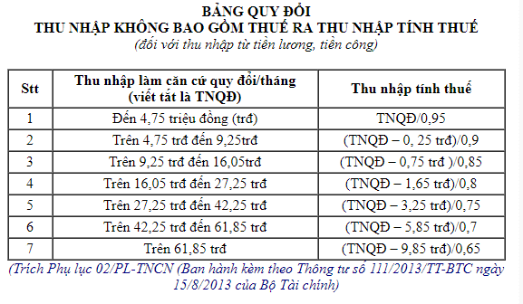 Bảng quy đổi thu nhập kh&ocirc;ng bao gồm thuế qua khoản thu nhập t&iacute;nh thuế 