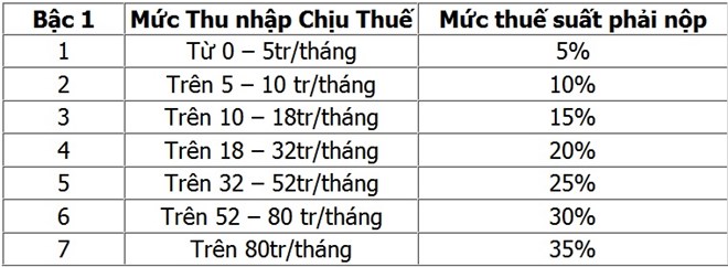 bảng thuế suất thu nhập chịu thuế