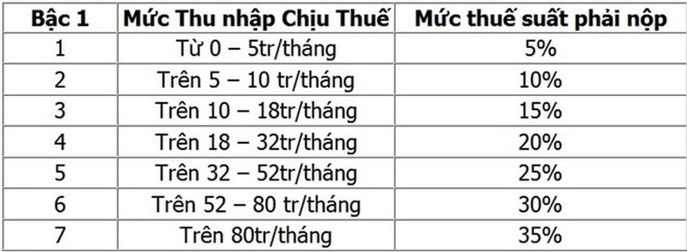 Bảng thuế suất hiện h&agrave;nh