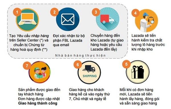 Cách bán hàng trên Lazada