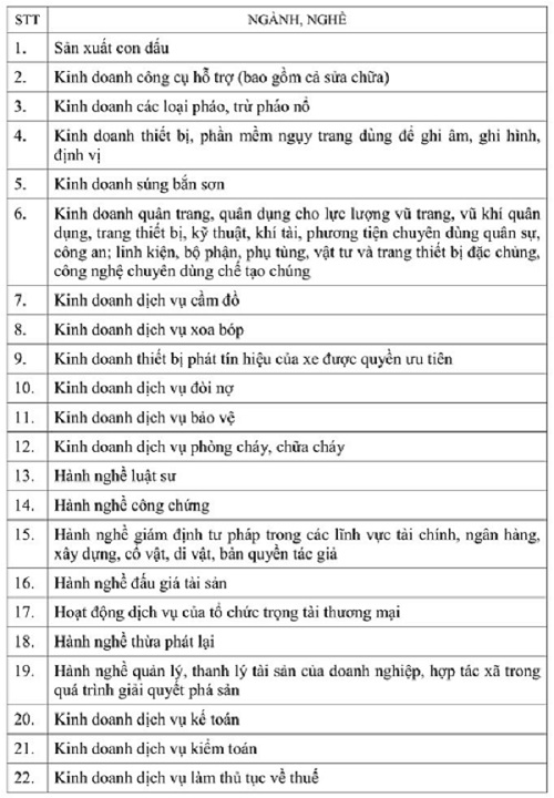Danh mục ng&agrave;nh nghề đăng k&yacute; kinh doanh