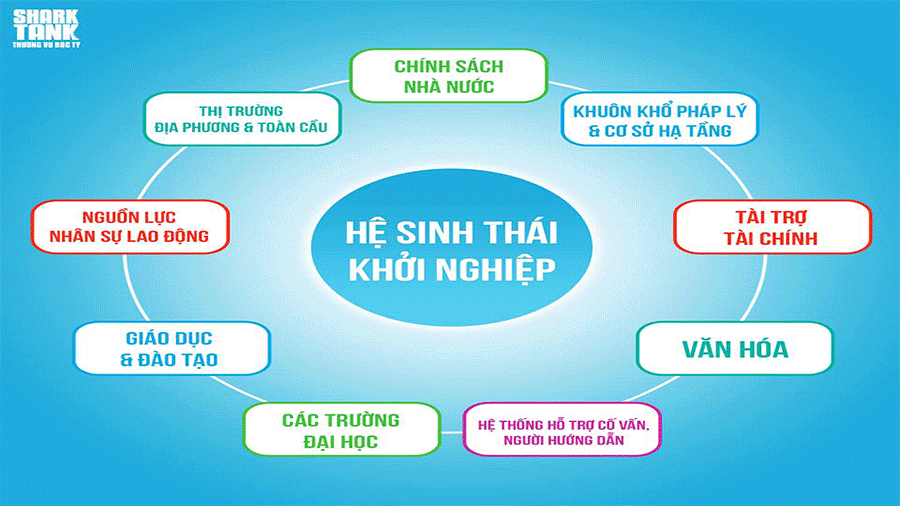 Hệ sinh thái khởi nghiệp