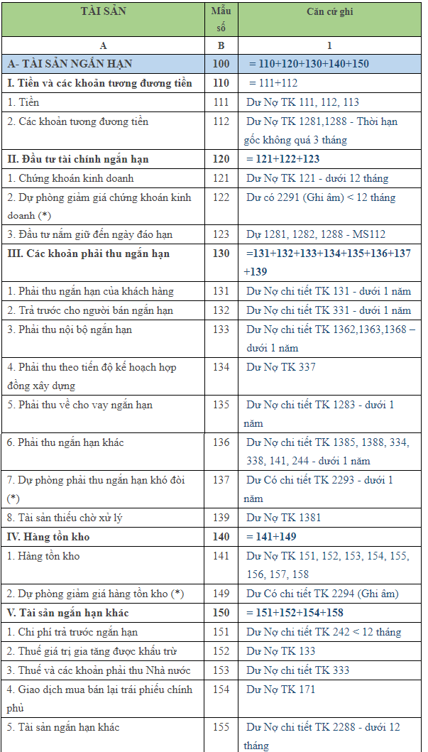 Hướng dẫn ghi c&aacute;c chỉ ti&ecirc;u tr&ecirc;n bảng c&acirc;n đối kế to&aacute;n