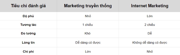 Internet Marketing VS. Marketing truyền thống