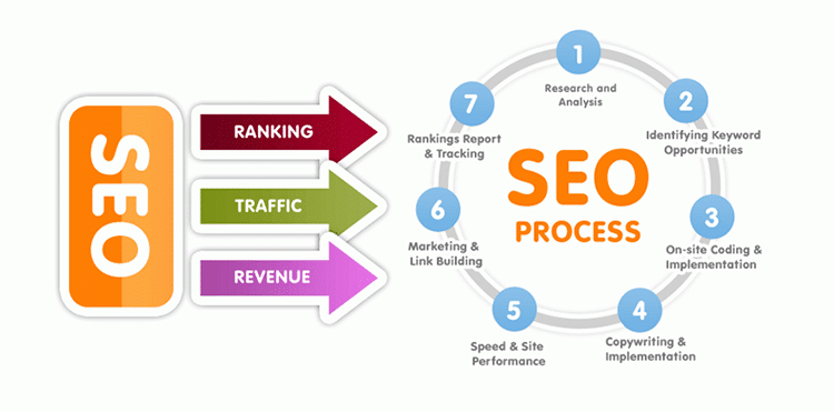 Chỉ số KPI cho bộ phận SEO marketing