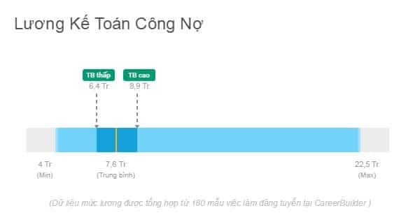 Lương kế to&aacute;n c&ocirc;ng nợ