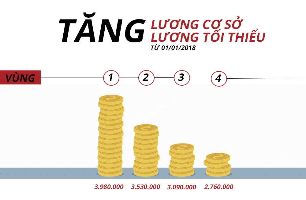 Mức lương tối thiểu v&ugrave;ng 2018