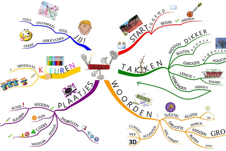 Sơ đồ mindmap