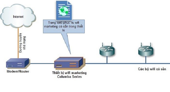 Mô hình wifi marketing