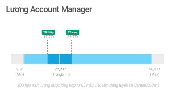 Lương của Account Manager