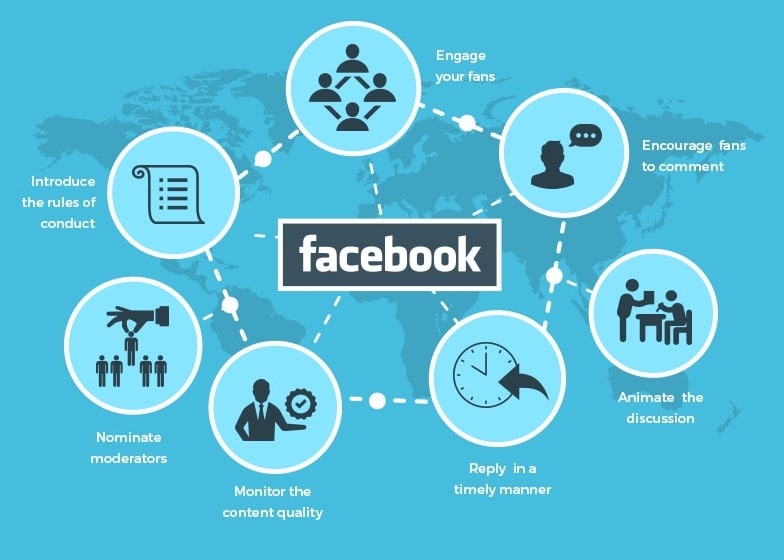 Quy tr&igrave;nh l&agrave;m Facebook marketing từ A - Z