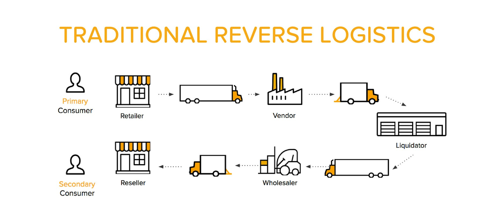 Quy trình logistics
