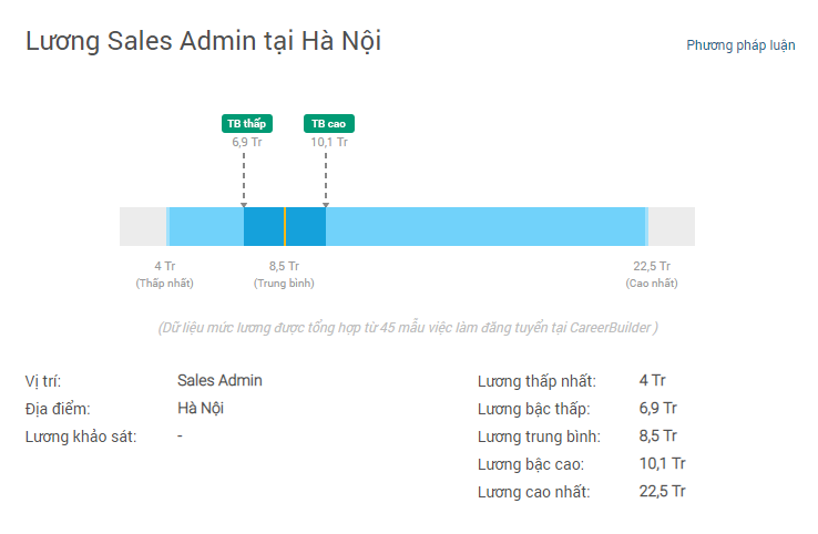 mức lương nghề sale admin