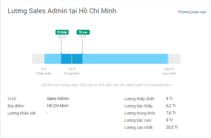 mức lương nghề sale admin