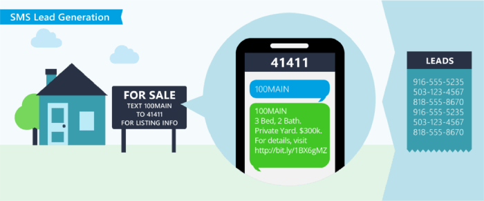 sms marketing bất động sản