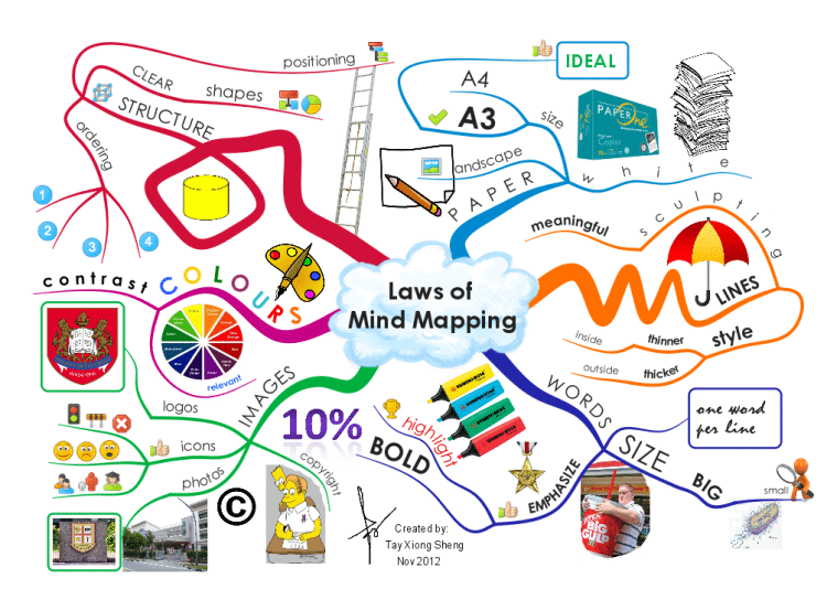Mindmap trong học tập