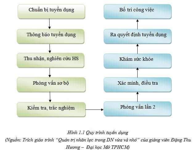 Sơ đồ quy tr&igrave;nh tuyển dụng nh&acirc;n sự