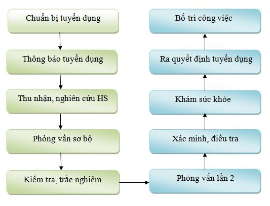sơ đồ quy tr&igrave;nh tuyển dụng