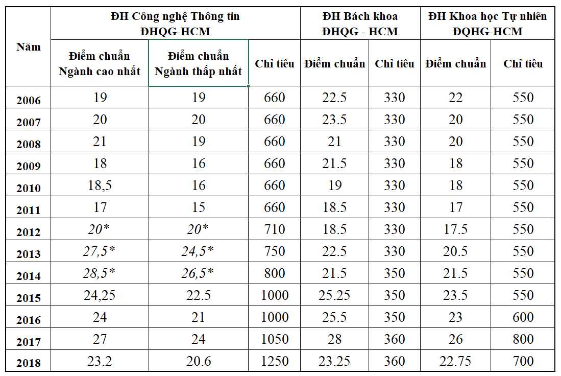 So s&aacute;nh điểm chuẩn ng&agrave;nh CNTT c&aacute;c trường