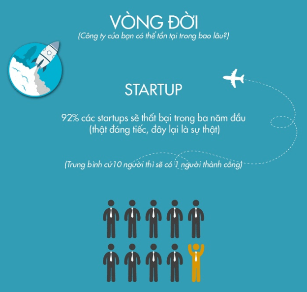 Sự rủi ro của startup