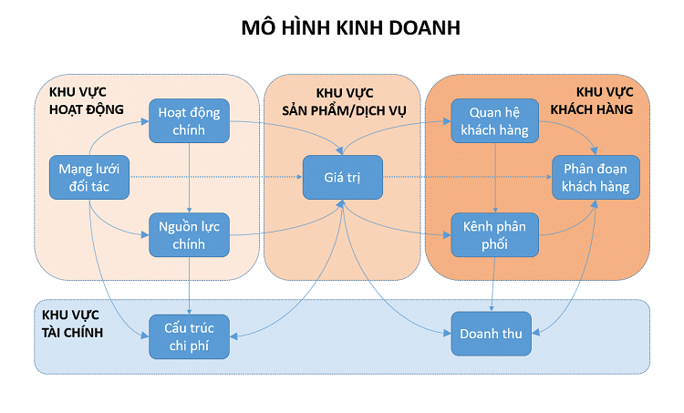 C&aacute;c th&agrave;nh tố của m&ocirc; h&igrave;nh kinh doanh
