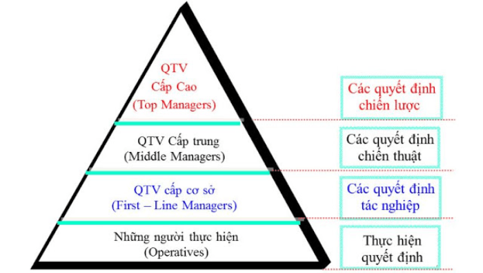 Vị tr&iacute; c&ocirc;ng việc của người học quản trị kinh doanh