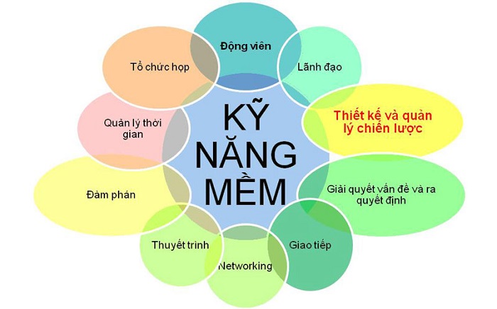 Những kỹ năng mềm cần thiết cho định hướng nghề nghiệp