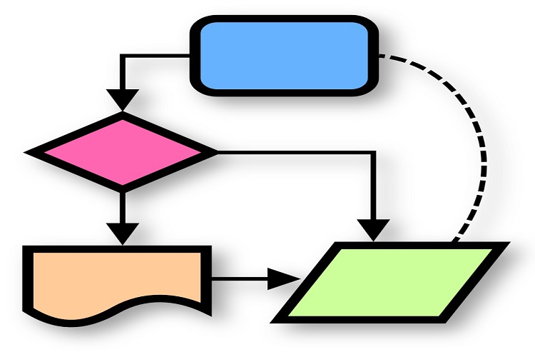 Bạn đ&atilde; hiểu hết về Flowchart hay chưa?&nbsp;