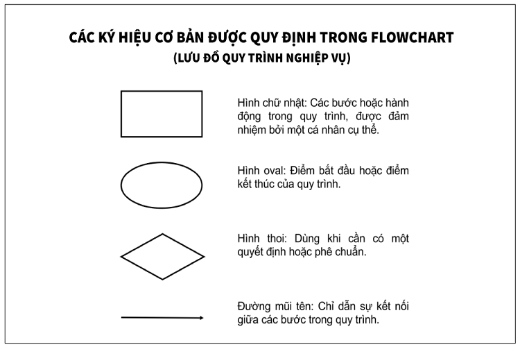 C&aacute;c k&yacute; hiệu cơ bản nhất khi bạn vẽ lưu đồ Flowchart