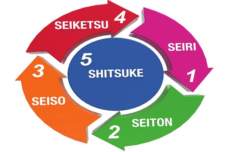 Chương tr&igrave;nh 5s lu&ocirc;n cần &aacute;p dụng đi đ&ocirc;i với Kaizen, trong hoạt động của doanh nghiệp