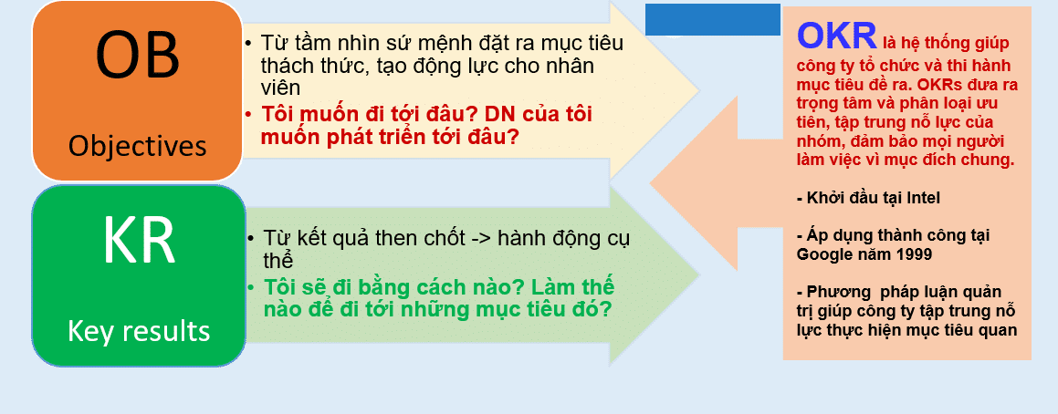 OKR - Quản trị mục ti&ecirc;u v&agrave; kết quả then chốt