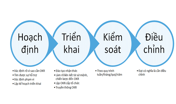 Quy tr&igrave;nh ứng dụng phương ph&aacute;p OKR