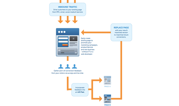 Lập kế hoạch - Nhận feedback landing page