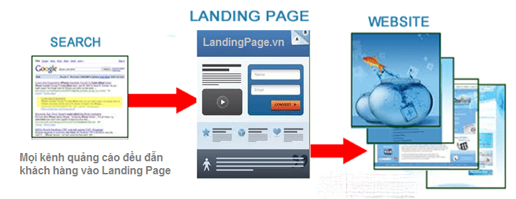 Quy tr&igrave;nh l&ecirc;n kế hoạch - x&acirc;y dựng landing page l&agrave; g&igrave;?