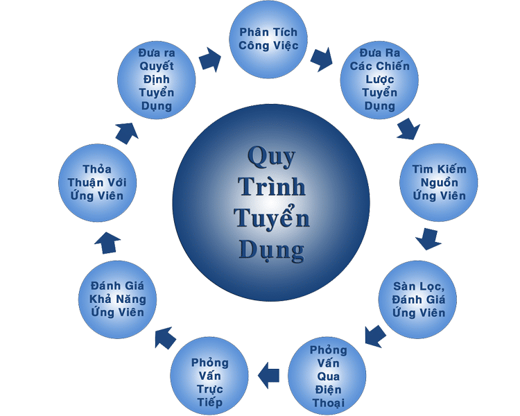 Những sai lầm trong quy tr&igrave;nh tuyển dụng