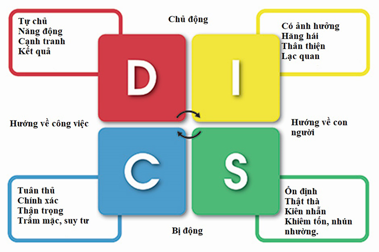 c&aacute;ch đọc biểu đồ disc