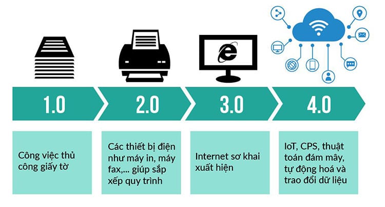 Ng&agrave;nh quản trị nh&acirc;n sự trong kỷ nguy&ecirc;n 4.0 thay đổi như thế n&agrave;o
