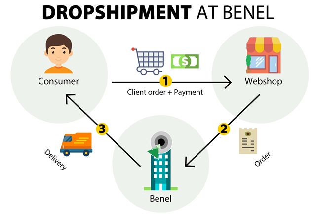 Mô hình dropshipping nghĩa là giao hàng bỏ qua khâu vận chuyển