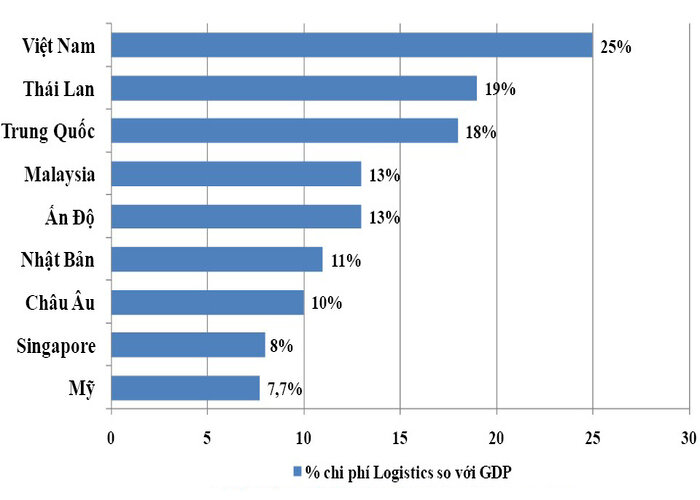 Chi ph&iacute; Logistics tại một số nước năm 2018